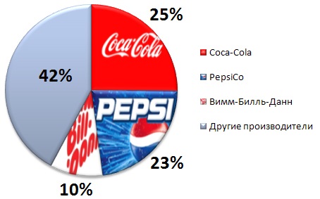 Курсовая работа по теме Анализ рынка потребительских товаров (на примере рынка безалкогольных напитков)